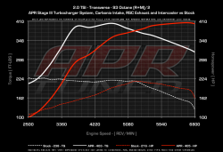 GO-APR T3100028 Турбо-кит Stage3 для VAG 2.0T без интеркулера (поперечный)