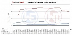 WAGNER TUNING 200001048 Интеркулер Competition GTI/R для VW GOLF 7