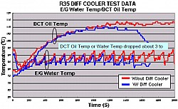 HKS 27002-AN003 Diff Oil Cooler GTR35 12/2007-10/2010 (2011~ not tested)